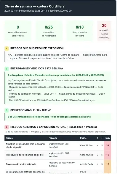 El correo «Cierre de semana — cartera Cordillera», del 18 de septiembre, semana del 14 al 20: cuatro cifras arriba (0 entregables vencidos esta semana, 0 de 25 sin responsable, 0 de 10 riesgos abiertos sin dueño, exposición máxima 20 en NexoSoft), y cuatro secciones numeradas: riesgos que subieron de exposición (primera corrida, sin línea base), entregables vencidos esta semana (ninguno nuevo; los tres vencidos son de fechas anteriores), sin responsable o sin dueño, y la tabla de riesgos abiertos ordenada por exposición.