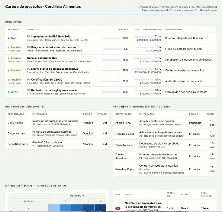 El dashboard abierto en el navegador: «Cartera de proyectos · Cordillera Alimentos», generado el jueves 17 de septiembre de 2026 desde Notion. Arriba, la tabla de proyectos con semáforo (P1 Implementación ERP NexoSoft en rojo; P6, Canal e-commerce, P2 y P4 en amarillo con la nota «Notion: Verde» en tres de ellos; P5 en verde), avance, gasto contra presupuesto y próximo hito. Al medio, tres entregables vencidos con responsable y días de atraso, y cinco que vencen esta semana. Abajo, la matriz de riesgos con diez abiertos en la cuadrícula de probabilidad por impacto.