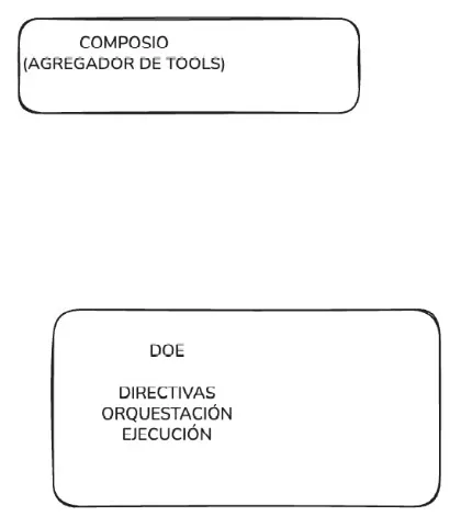 Pizarra digital con dos cajas dibujadas a mano: arriba «COMPOSIO (AGREGADOR DE TOOLS)» y abajo «DOE: DIRECTIVAS, ORQUESTACIÓN, EJECUCIÓN».
