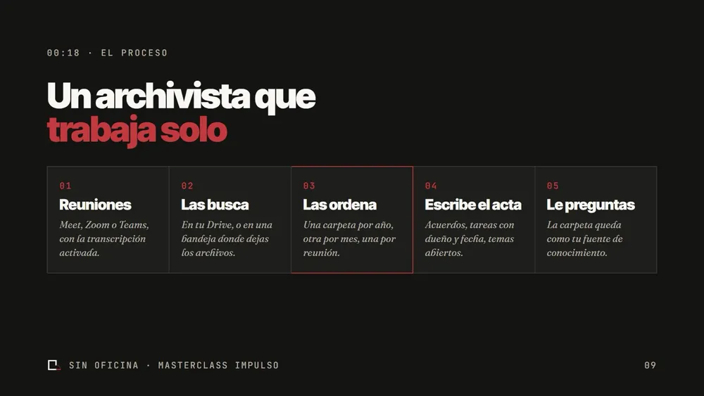 Lámina «Un archivista que trabaja solo» con cinco casillas: Reuniones (Meet, Zoom o Teams, con la transcripción activada), Las busca (en tu Drive o en una bandeja donde dejas los archivos), Las ordena (una carpeta por año, otra por mes, una por reunión), Escribe el acta (acuerdos, tareas con dueño y fecha, temas abiertos) y Le preguntas (la carpeta queda como tu fuente de conocimiento).