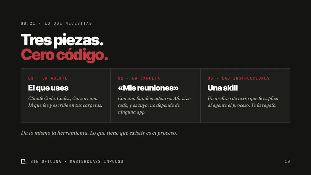 Lámina «Tres piezas. Cero código.» con tres casillas: 01 Un agente, el que uses (Claude Code, Codex, Cursor: una IA que lee y escribe en tus carpetas); 02 La carpeta «Mis reuniones», con una bandeja adentro, donde vive todo y es tuya; 03 Las instrucciones, una skill, un archivo de texto que le explica al agente el proceso. Abajo: «Da lo mismo la herramienta. Lo que tiene que existir es el proceso.»
