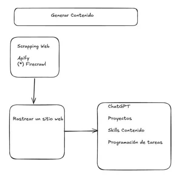 Pizarra con el proceso de la clase: arriba, Generar contenido; debajo, un recuadro Scrapping Web con Apify y, como alternativa, Firecrawl; una flecha baja a Rastrear un sitio web, y otra lleva a un recuadro ChatGPT con Proyectos, Skills Contenido y Programación de tareas.