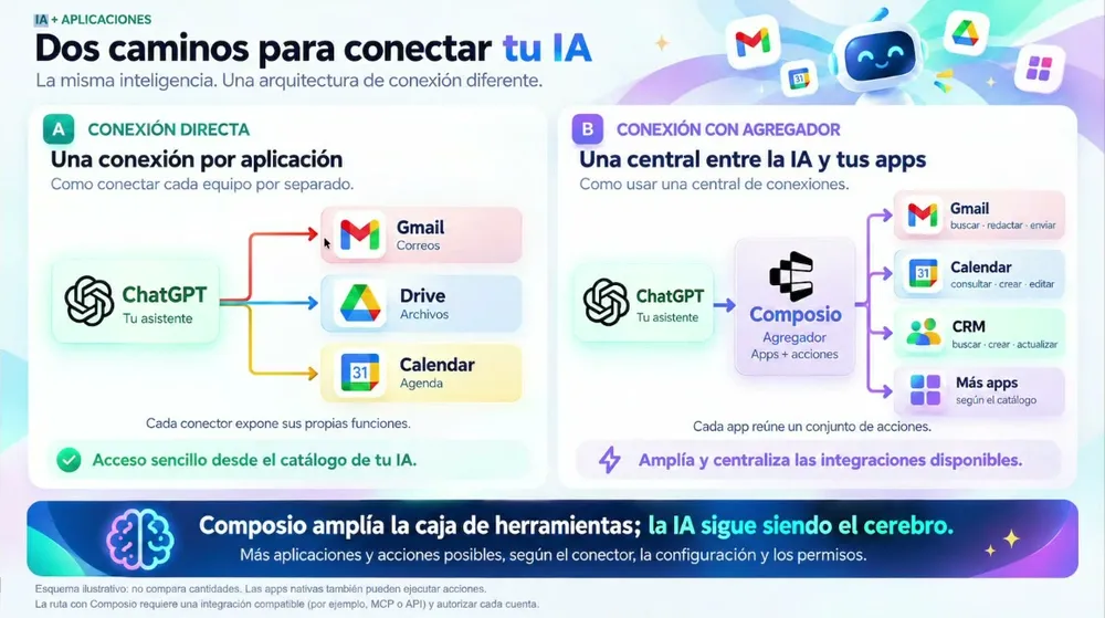 Lámina «Dos caminos para conectar tu IA. La misma inteligencia. Una arquitectura de conexión diferente.» A la izquierda, A, conexión directa: una conexión por aplicación, ChatGPT conectado por separado a Gmail, Drive y Calendar; acceso sencillo desde el catálogo de tu IA. A la derecha, B, conexión con agregador: una central entre la IA y tus apps, ChatGPT conectado a Composio, que reúne Gmail (buscar, redactar, enviar), Calendar, un CRM y más apps; amplía y centraliza las integraciones. Abajo: «Composio amplía la caja de herramientas; la IA sigue siendo el cerebro.»