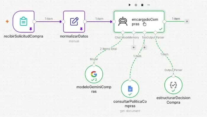 El nodo encargadoCompras en el lienzo de n8n, con tres puertos en su borde inferior —Chat Model, Tool y Output Parser— de los que cuelgan con línea punteada los nodos modeloGeminiCompras, consultarPoliticaCompras y estructurarDecisionCompra. A la izquierda, conectados en línea recta, recibirSolicitudCompra y normalizarDatos.