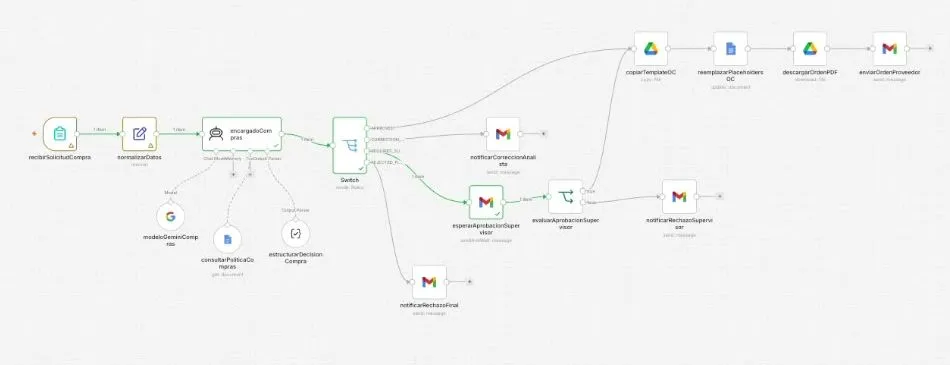El lienzo de n8n con los dieciséis nodos conectados: la cadena recibirSolicitudCompra, normalizarDatos y encargadoCompras a la izquierda, con el modelo de Gemini, la herramienta de política y el parser colgando debajo; al centro un nodo Switch del que salen cuatro rutas hacia nodos de Gmail y, arriba, la cadena de Drive y Docs que termina en enviarOrdenProveedor.