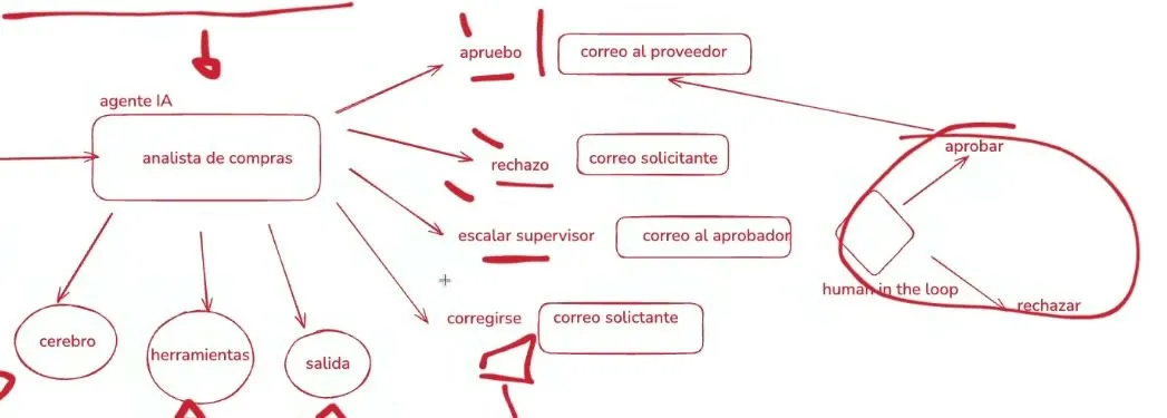 Diagrama a mano alzada en rojo: un «agente IA / analista de compras» del que salen cuatro flechas —apruebo, rechazo, escalar supervisor y corregirse—, cada una hacia un correo distinto; abajo, tres círculos rotulados cerebro, herramientas y salida; a la derecha, un óvalo que encierra las opciones aprobar y rechazar bajo el rótulo «human in the loop».