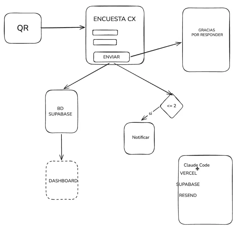 Diagrama dibujado a mano en una pizarra digital: un QR con una flecha hacia la caja ENCUESTA CX (dos campos y un botón Enviar); de la encuesta salen flechas a GRACIAS POR RESPONDER, a BD SUPABASE (que baja a DASHBOARD) y a un rombo con la condición «menor o igual a 2» que lleva a Notificar. Abajo a la derecha, una caja con Claude Code, Vercel, Supabase y Resend.