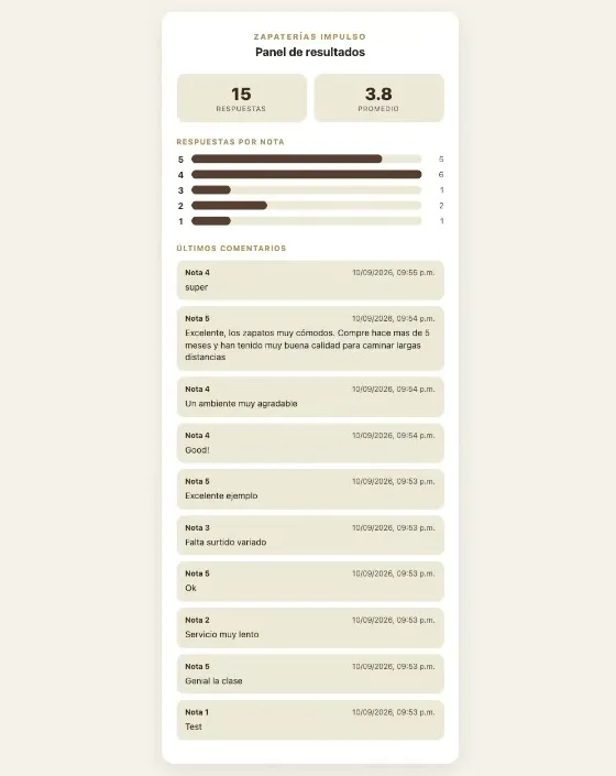 El panel de resultados en el navegador, con el estilo de la encuesta: 15 respuestas, promedio 3.8, una barra horizontal por cada nota del 5 al 1 con su cantidad, y la lista de últimos comentarios con la nota y la fecha de cada uno.